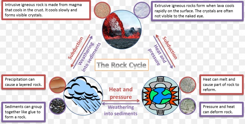 Rock Cycle Worksheet Sedimentary Rock Clip Art, PNG, 1293x658px, Rock Cycle, Area, Diagram, Fifth Grade, Geology Download Free