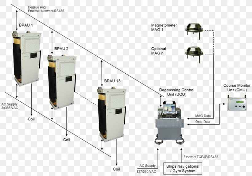 Degaussing Electric Potential System Ship, PNG, 846x592px, Degaussing, Craft Magnets, Diagram, Electric Current, Electric Field Download Free