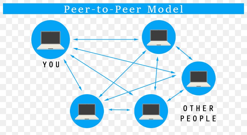 Peer-to-peer Web Hosting Blockchain BitTorrent, PNG, 800x450px, Peertopeer, Area, Bitcoin, Bittorrent, Blockchain Download Free