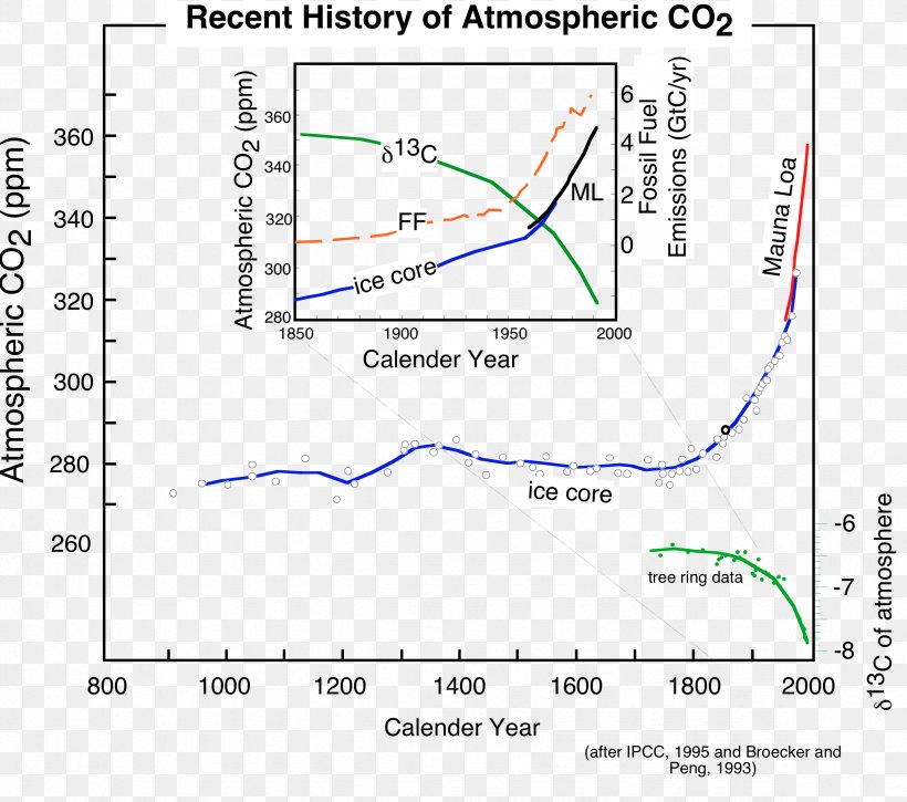 Mauna Loa Carbon Dioxide Atmosphere Of Earth Ice Core, PNG, 2352x2080px, Mauna Loa, Area, Atmosphere, Atmosphere Of Earth, Atmospheric Pressure Download Free