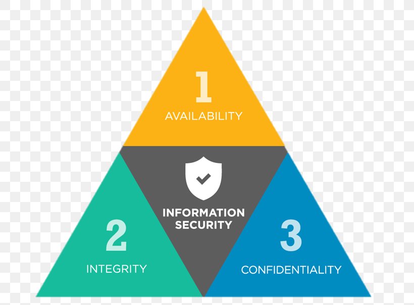 Information Security Confidentiality Availability, PNG, 719x604px, Information Security, Availability, Bivclassificatie, Brand, Bruce Schneier Download Free