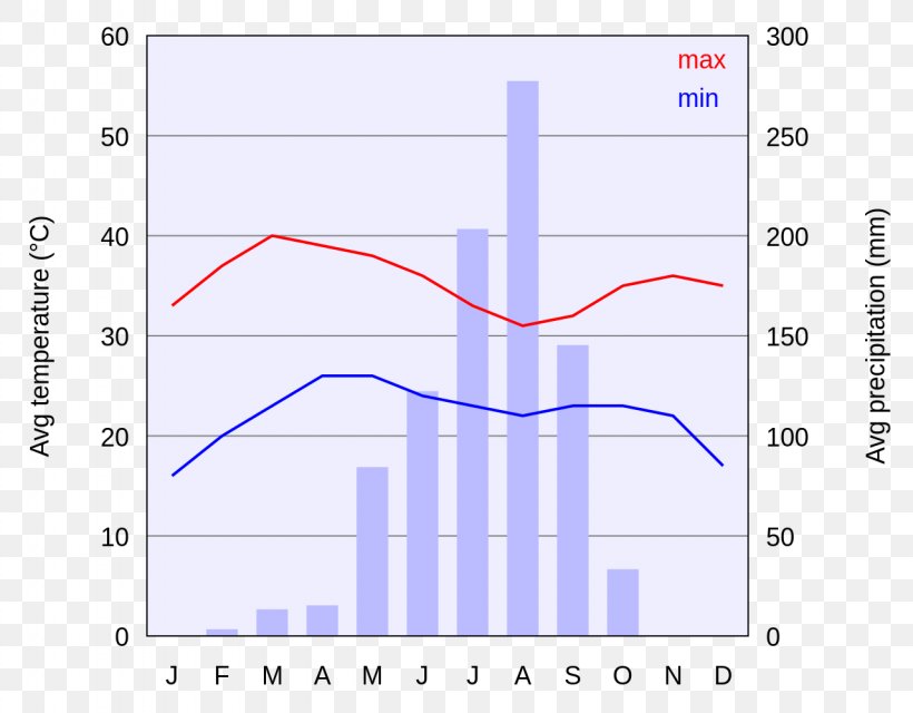 Canberra Climate Chart Statistics Ouagadougou, PNG, 1280x1000px, Canberra, Area, Atmosphere Of Earth, Bar Chart, Chart Download Free