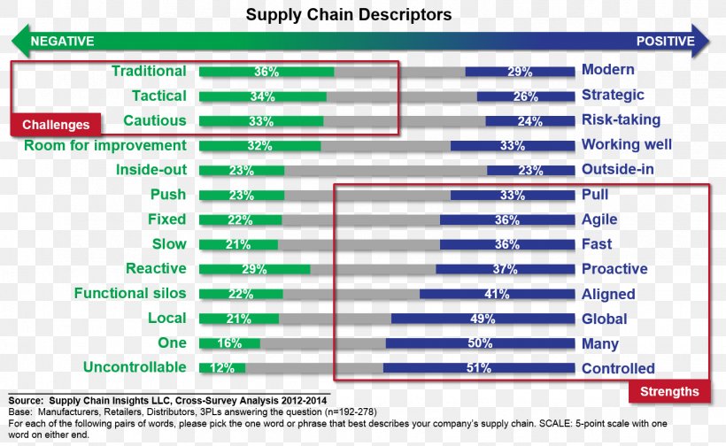 Sales And Operations Planning Supply Chain Management Business Process Value Proposition, PNG, 1432x881px, Sales And Operations Planning, Area, Brand, Business, Business Process Download Free