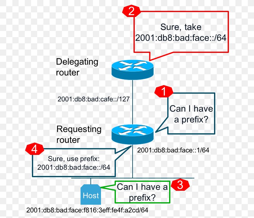 Prefix Delegation IPv6 Address DHCPv6 Radvd, PNG, 680x705px, Ipv6 Address, Area, Cloud Computing, Computer Network, Computer Network Diagram Download Free