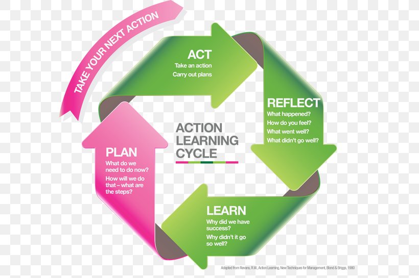 Action Learning Learning Cycle Experiential Learning Experiential Education, PNG, 590x545px, Action Learning, Action, Brand, Course, David A Kolb Download Free