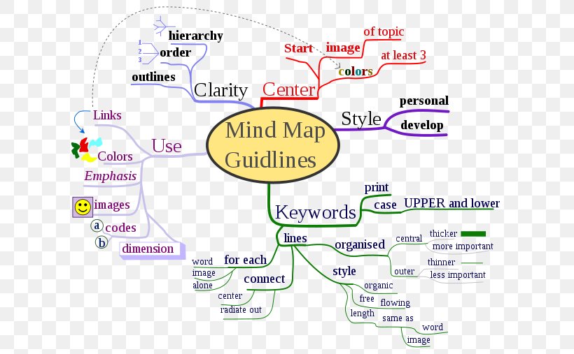 Mind Map Concept Map Essay, PNG, 640x507px, Mind Map, Area, Concept, Concept Map, Creativity Download Free