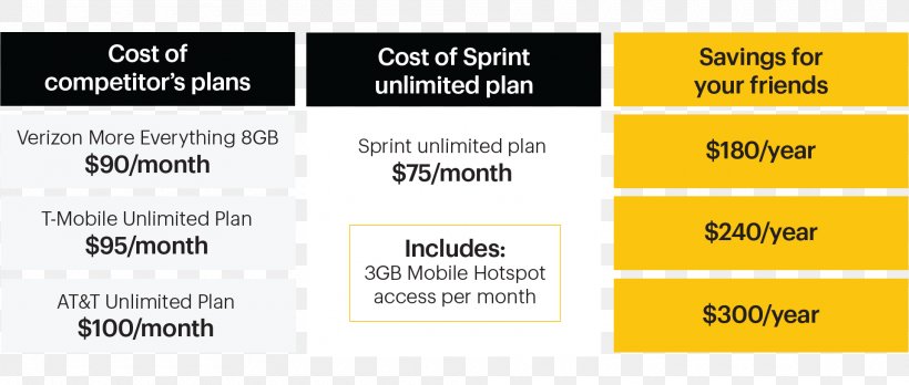 Sprint Corporation Coupon Discounts And Allowances AT&T T-Mobile, PNG, 1920x816px, Sprint Corporation, Area, Att, Att Mobility, Brand Download Free
