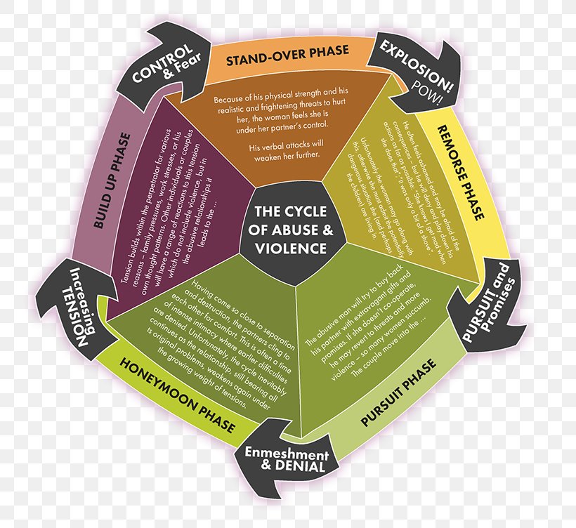 Cycle Of Abuse Cycle Of Violence Effects Of Domestic Violence On Children Child Abuse, PNG, 765x752px, Cycle Of Abuse, Brand, Child, Child Abuse, Child Sexual Abuse Download Free