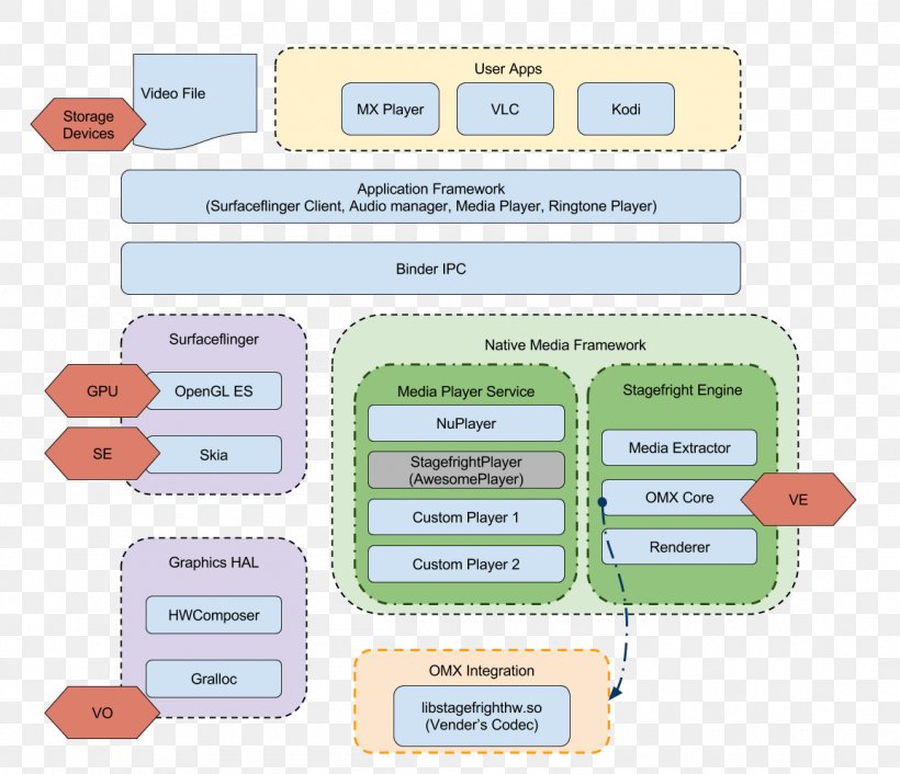 Multimedia Framework Android Codec Media Player OpenMAX, PNG, 1155x995px, Multimedia Framework, Android, Application Framework, Application Programming Interface, Area Download Free