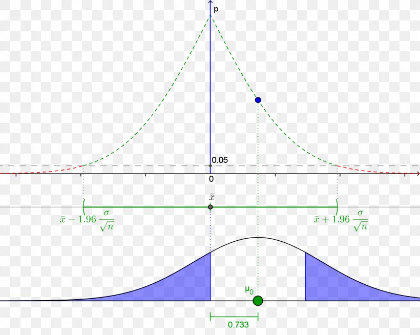 Hypothesis Probability Plot Scientific Method Statistics, PNG, 1531x1222px, Hypothesis, Ancient Astronauts, Area, Concept, Diagram Download Free