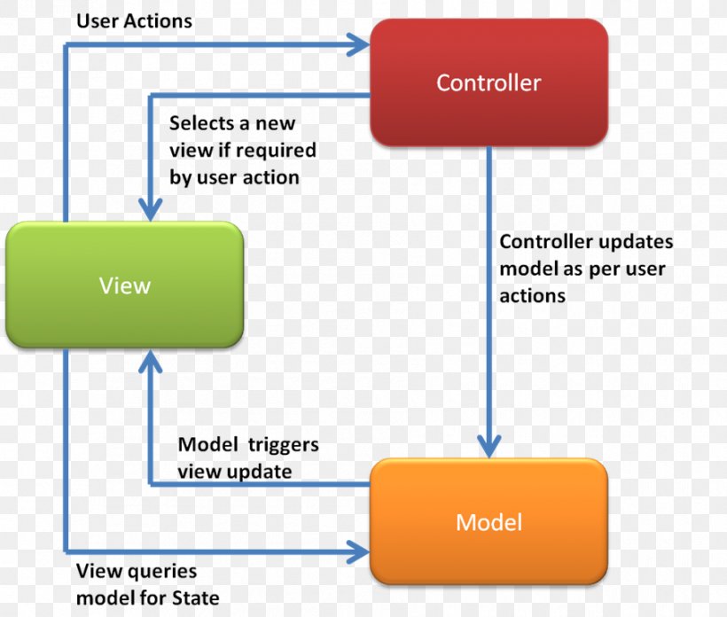 CSDN Model–view–controller Model–view–presenter User Interface Model–view–viewmodel, PNG, 904x768px, Csdn, Area, Blog, Brand, Communication Download Free