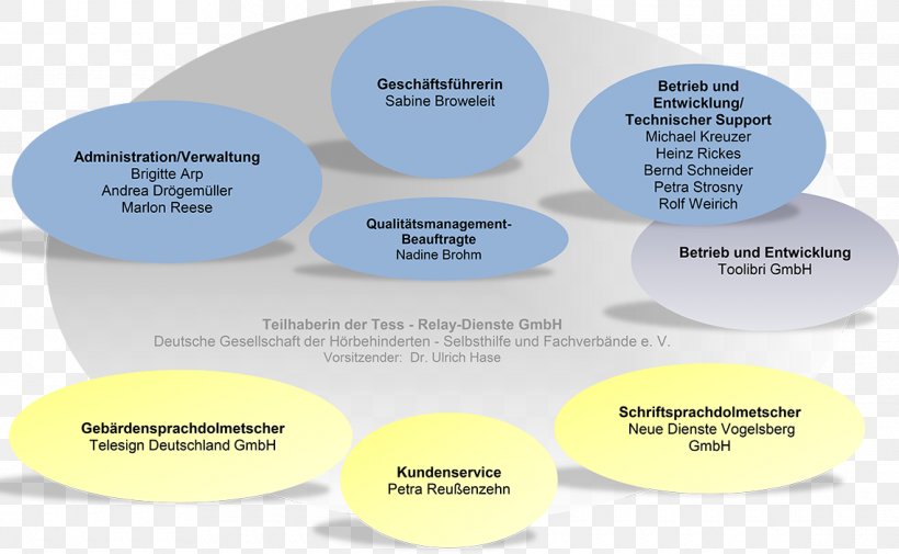 Organizational Chart Business Telecommunications Relay Service Afacere, PNG, 1140x703px, Organizational Chart, Afacere, Brand, Business, Diagram Download Free