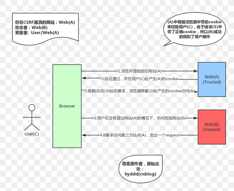 Ajax Computer Security Network Security Vulnerability, PNG, 904x739px, Ajax, Area, Brand, Child Care, Computer Security Download Free