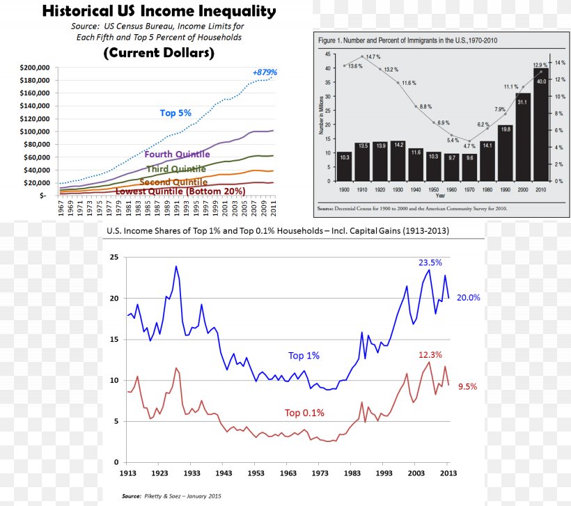 Economic Inequality United States Income Economy Interest, PNG, 1435x1273px, Economic Inequality, Area, Bond, Business, Diagram Download Free