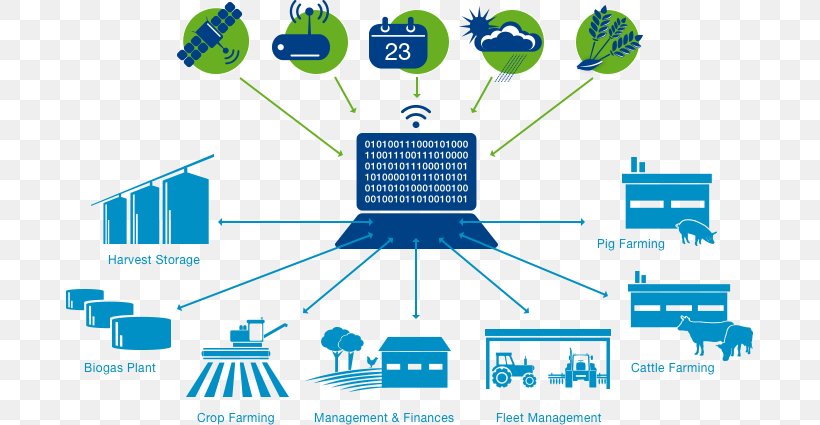 Precision Agriculture Organic Farming E-agriculture, PNG, 687x425px, Agriculture, Agricultural Machinery, Agricultural Science, Area, Bayer Download Free