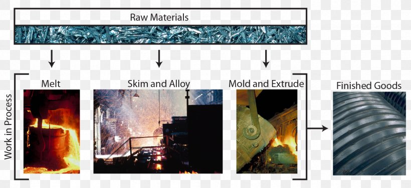 Process Costing Finished Good Raw Material Work In Process, PNG, 1685x773px, Process Costing, Brand, Cost, Cost Accounting, Finished Good Download Free