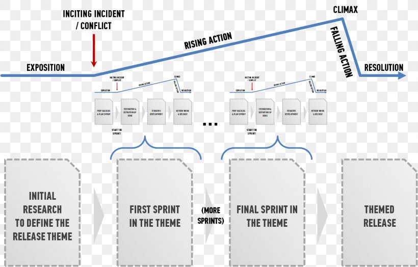 Story Arc Narrative Structure Technology Roadmap New Product Development, PNG, 1391x889px, Story Arc, Area, Back To The Future, Brand, Character Download Free