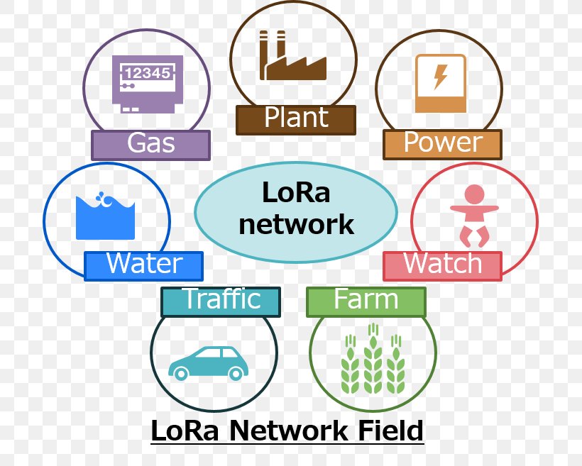 Lorawan Internet Of Things LPWAN Sigfox Computer Network, PNG, 699x657px, Lorawan, Area, Azure Iot, Brand, Communication Download Free
