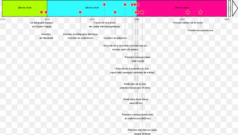 Communication Web Page Chronology Information History, PNG, 993x564px, Communication, Area, Brand, Calendar Date, Chronology Download Free