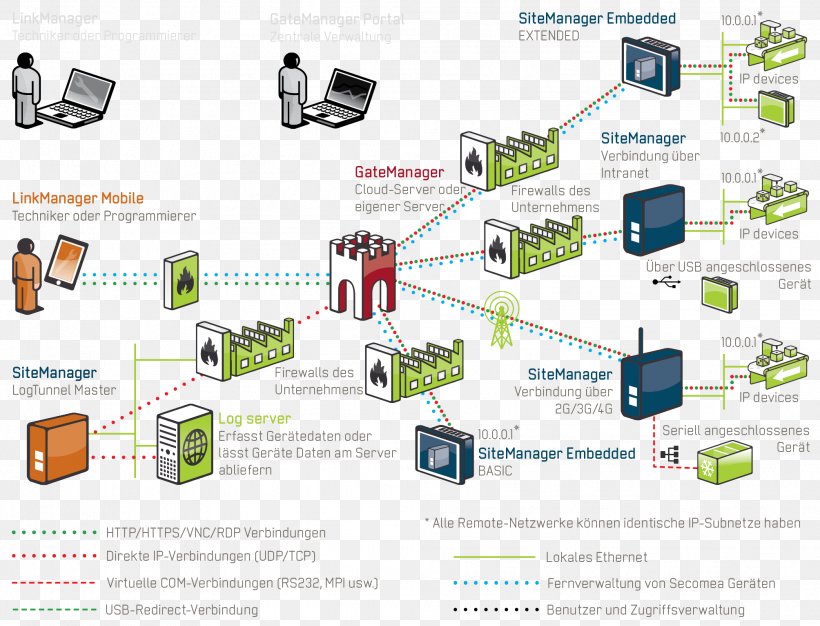 Computer Network Product Design Organization Fegemu Solutions (Fegemu Automatismos, S.L.), PNG, 2008x1535px, Computer Network, Brand, Communication, Computer, Computer Icon Download Free
