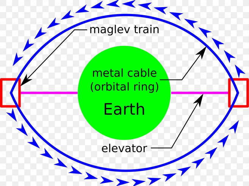 Low Earth Orbit Orbital Ring Space Elevator Non-rocket Spacelaunch, PNG, 1280x960px, Low Earth Orbit, Area, Ball, Brand, Diagram Download Free