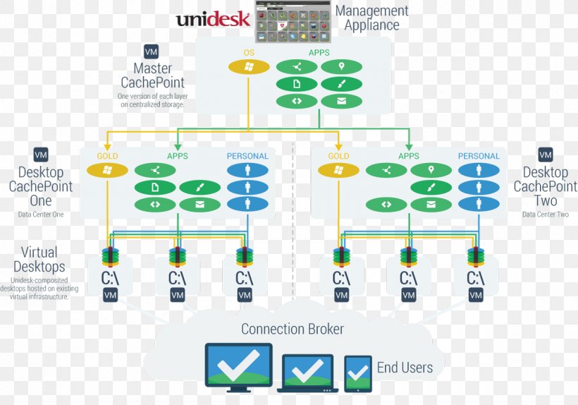 XenDesktop Desktop Virtualization XenApp VirtualBox Hyper-V, PNG, 1200x840px, Xendesktop, Area, Brand, Citrix Systems, Communication Download Free