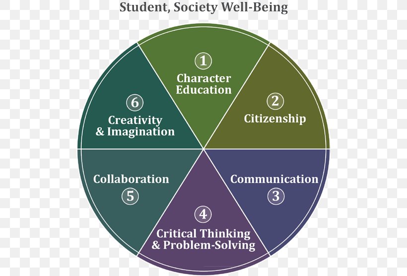 21st Century Skills Education Learning Student, PNG, 512x557px, 21st Century, 21st Century Skills, Brand, Critical Thinking, Education Download Free