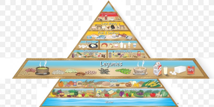 Vegetarian Cuisine Food Pyramid Healthy Eating Pyramid, PNG, 1555x777px, Vegetarian Cuisine, Diet, Eating, Food, Food Pyramid Download Free