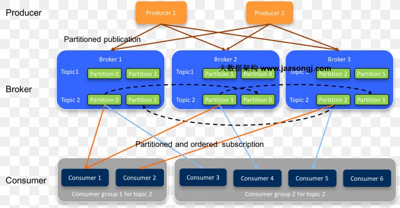 Apache Kafka Apache Software Foundation Programmer Computer Network Computer Performance, PNG, 1479x769px, Apache Kafka, Apache Hadoop, Apache Http Server, Apache Software Foundation, Area Download Free