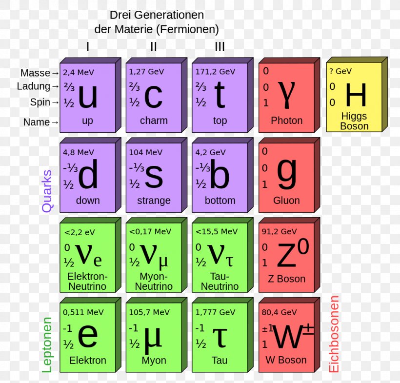 Particle Physics The Standard Model Of Elementary Particles, PNG, 1000x958px, Particle Physics, Area, Boson, Brand, Communication Download Free