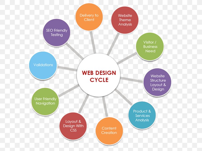 Website Development Web Design Graphic Design Product Design, PNG, 600x613px, Website Development, Brand, Business, Communication, Content Download Free