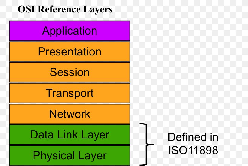 OSI Model Conceptual Model Application Layer Data Link Layer Physical Layer, PNG, 761x548px, Osi Model, Application Layer, Area, Brand, Can Bus Download Free