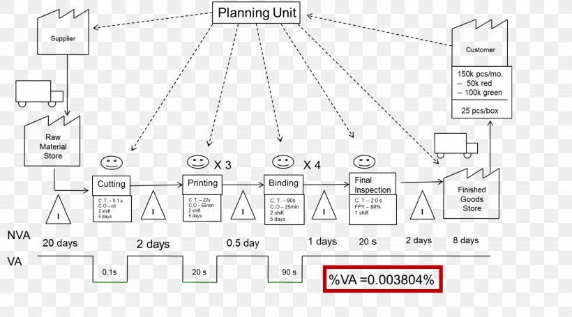 Value Stream Mapping Six Sigma Business Process Mapping Flowchart, PNG, 3909x2171px, Value Stream Mapping, Area, Black And White, Brand, Business Download Free