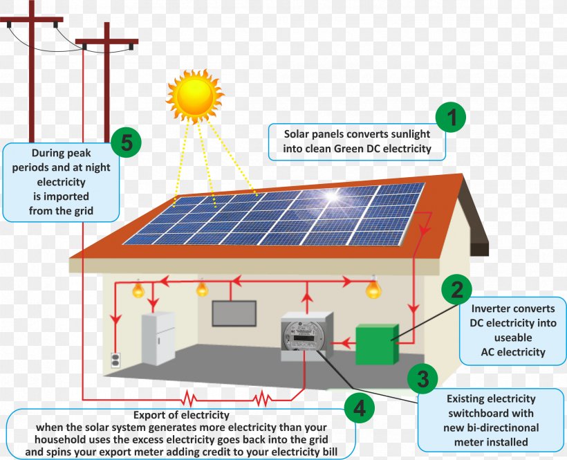 Solar Energy Solar Power Solar Panels Photovoltaic System, PNG, 2398x1945px, Solar Energy, Daylighting, Diagram, Electricity, Energy Download Free