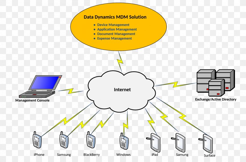 Engineering Line Organization, PNG, 1760x1160px, Engineering, Communication, Computer, Computer Network, Diagram Download Free