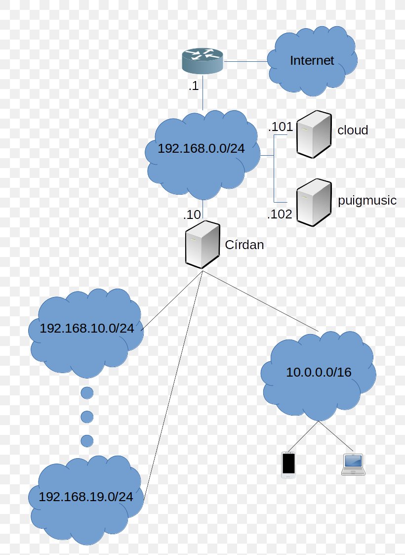 Diagram Esquema Conceptual Computer Network Local Area Network Tipos De Redes, PNG, 794x1123px, Diagram, Acceso, Cloud, Communication, Computer Download Free