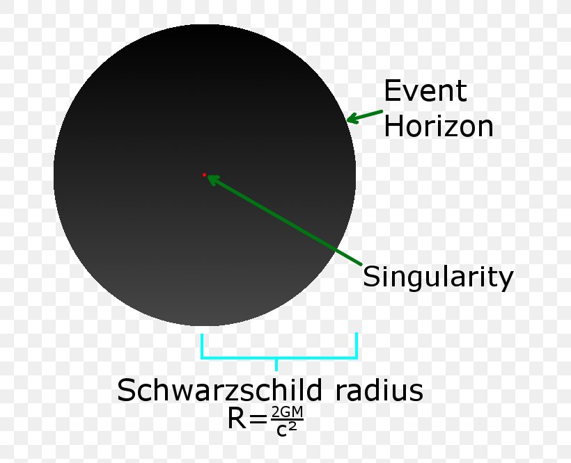 Rotating Black Hole Schwarzschild Radius Schwarzschild Metric Event Horizon, PNG, 666x666px, Black Hole, Atmosphere, Event Horizon, Gravitational Singularity, Green Download Free