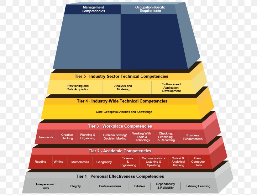 Competence Employment And Training Administration Technology Architectural Engineering, PNG, 685x622px, Competence, Advanced Manufacturing, Architectural Engineering, Brand, Building Download Free