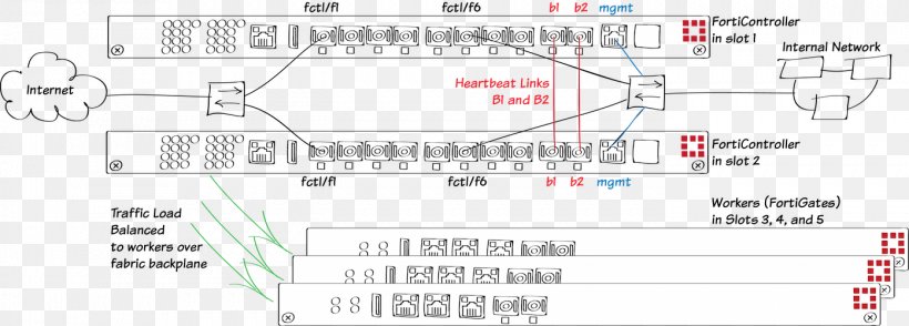 FortiGate High-availability Cluster Fortinet Computer Cluster High Availability, PNG, 1394x500px, Fortigate, Active Voice, Area, Computer Cluster, Diagram Download Free