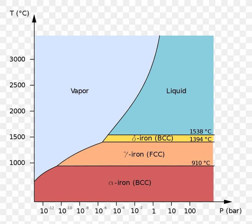 Phase Diagram Iron Phase Transition, PNG, 1200x1067px, Diagram, Allotropy, Area, Chemical Substance, Electron Configuration Download Free