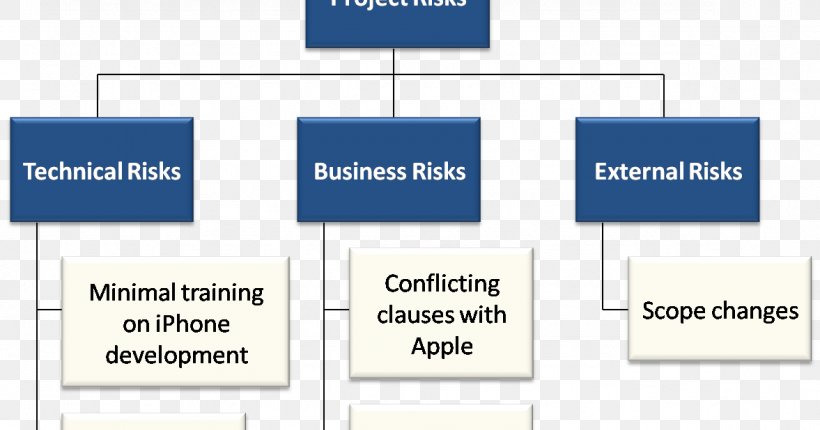 Risk Breakdown Structure Work Breakdown Structure Project Risk Management Project Plan, PNG, 1177x618px, Risk Breakdown Structure, Area, Brand, Communication, Diagram Download Free