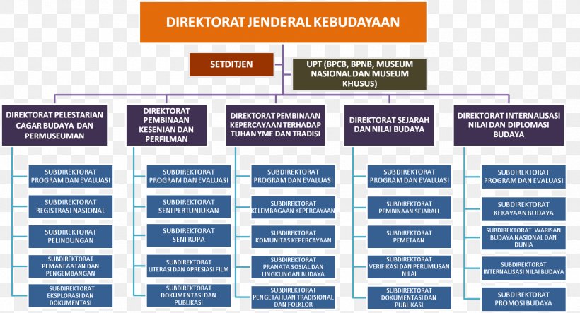 Organization Ministry Of Education And Culture Directorate General Of Culture Indonesia, PNG, 1453x785px, Organization, Aid Agency, Brand, Culture, Diagram Download Free