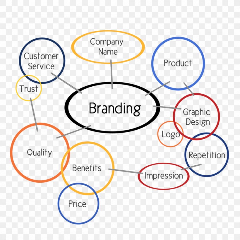 Digital Marketing Branding Logo, PNG, 1000x1000px, Digital Marketing, Advertising, Area, Brand, Brand Identity Download Free