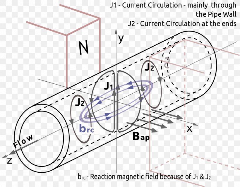Electromagnetic Field Electromagnetism Magnetic Flow Meter /m/02csf, PNG, 985x768px, Magnetic Field, Area, Diagram, Drawing, Electromagnetic Field Download Free
