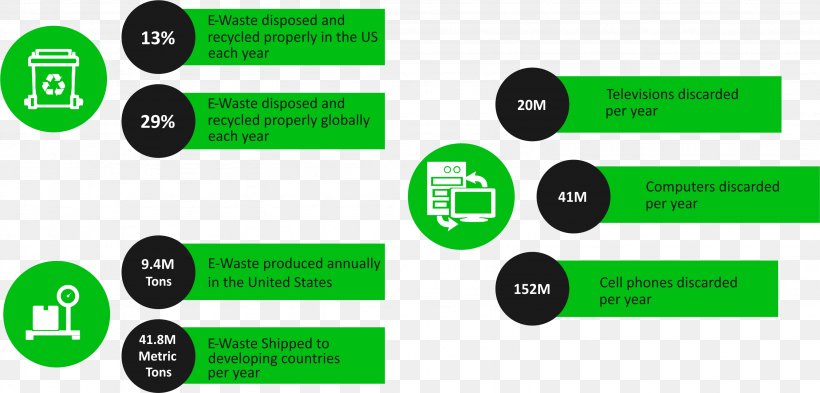 Computer Recycling Electronic Waste Recycling Bin, PNG, 3072x1476px, Computer Recycling, Brand, Busch Systems, Communication, Compost Download Free