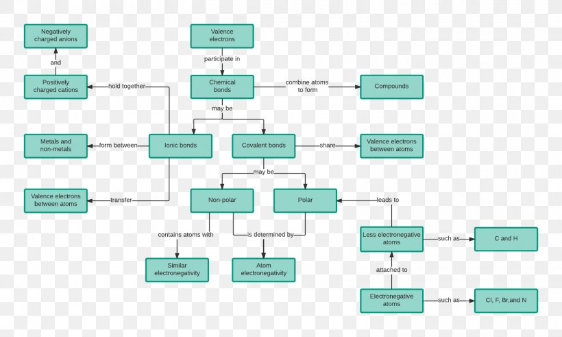 Concept Map Mind Map Diagram, PNG, 1600x960px, Concept Map, Aqua, Brand, Chemical Bond, Chemical Substance Download Free