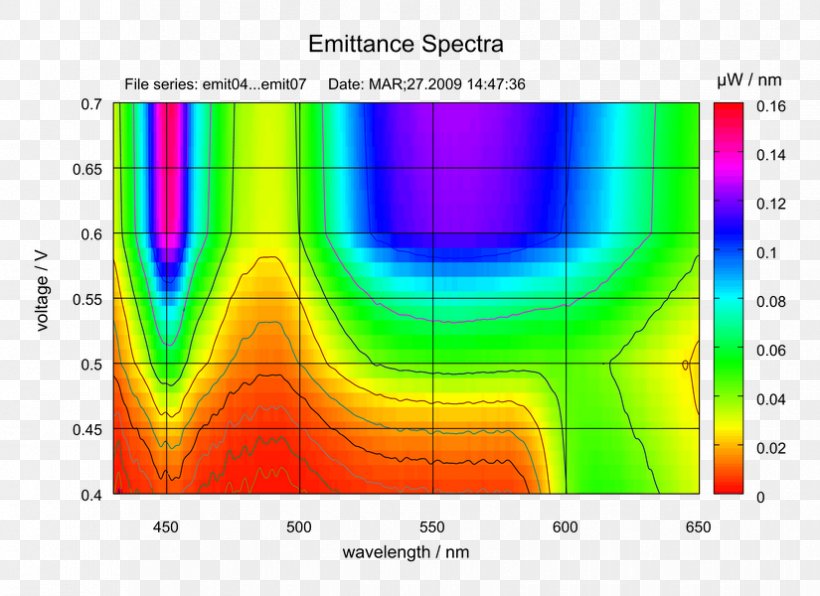 Light Emission Spectrum Measurement Plot, PNG, 825x600px, Light, Area, Artefact, Contour Line, Data Download Free