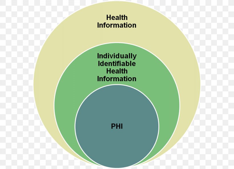 Protected Health Information Health Insurance Portability And Accountability Act Health Care Health Information Technology For Economic And Clinical Health Act, PNG, 1127x814px, Protected Health Information, Analiza Ryzyka, Brand, Electronic Health Record, General Data Protection Regulation Download Free