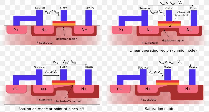 MOSFET Depletion Region Field-effect Transistor JFET, PNG, 1280x691px, Mosfet, Area, Brand, Channel Length Modulation, Cmos Download Free