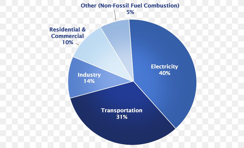 Carbon Footprint Carbon Dioxide Greenhouse Gas Emission, PNG, 500x500px, Carbon Footprint, Brand, Carbon, Carbon Dioxide, Climate Change Download Free